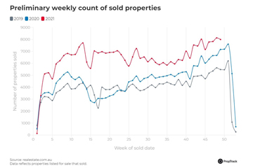 10-property-market-records-set-in-2021-prelim-weekly-count-sold-properties