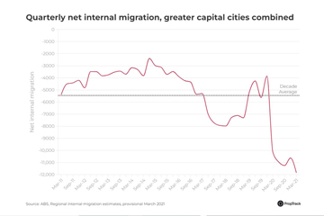 10-property-market-records-set-in-2021-quarterly-net-internal-migration