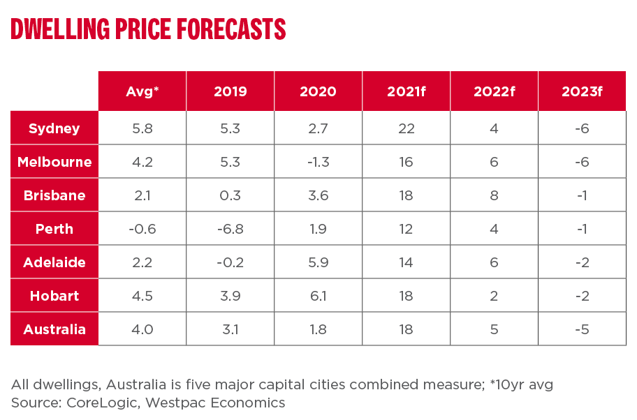 Fluid-situation-dwelling-price-forecasts