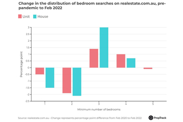 Most-viewed_listings_bedroom_searches