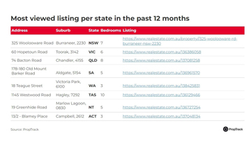 Most_viewed-listings_per_state_past_12months