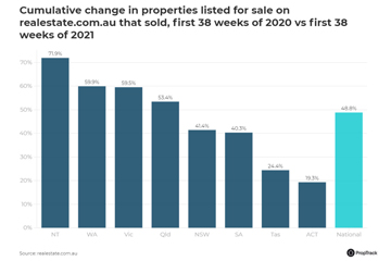 Sales-of-properties-over-1-million-cumulative-change