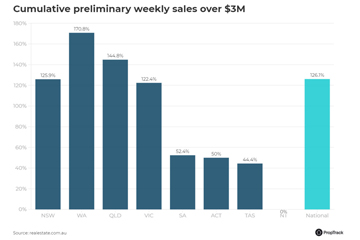 Sales-of-properties-over-1-million-cumulative-preliminary
