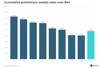 Sales-of-properties-over-1-million-cumulative-weekly