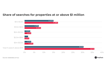 Sales-of-properties-over-1-million-share-searches